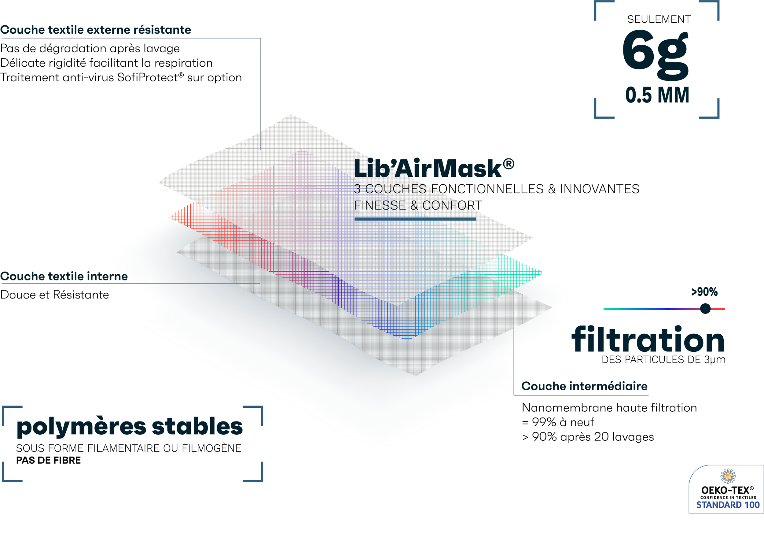Lib'airMask graphique