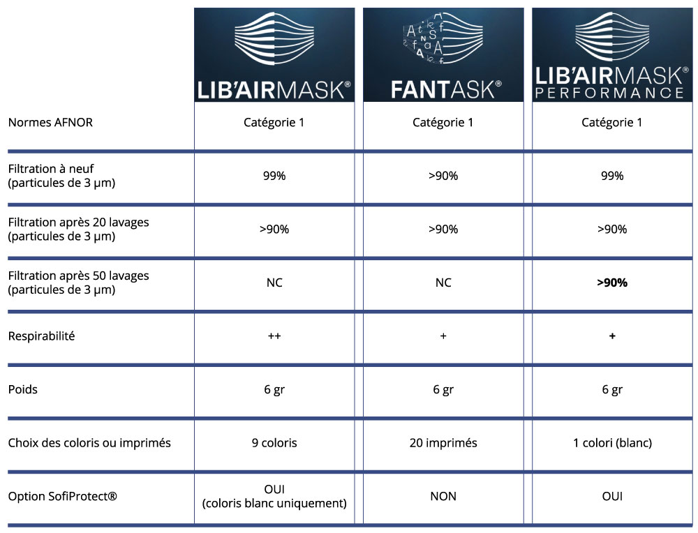 Comparatif